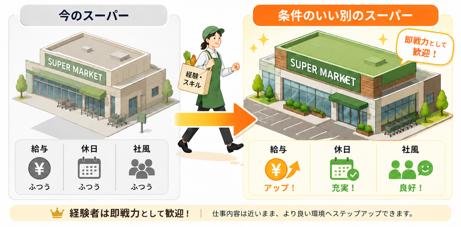 今のスーパーから条件のいい別のスーパーへ（同業態転職）