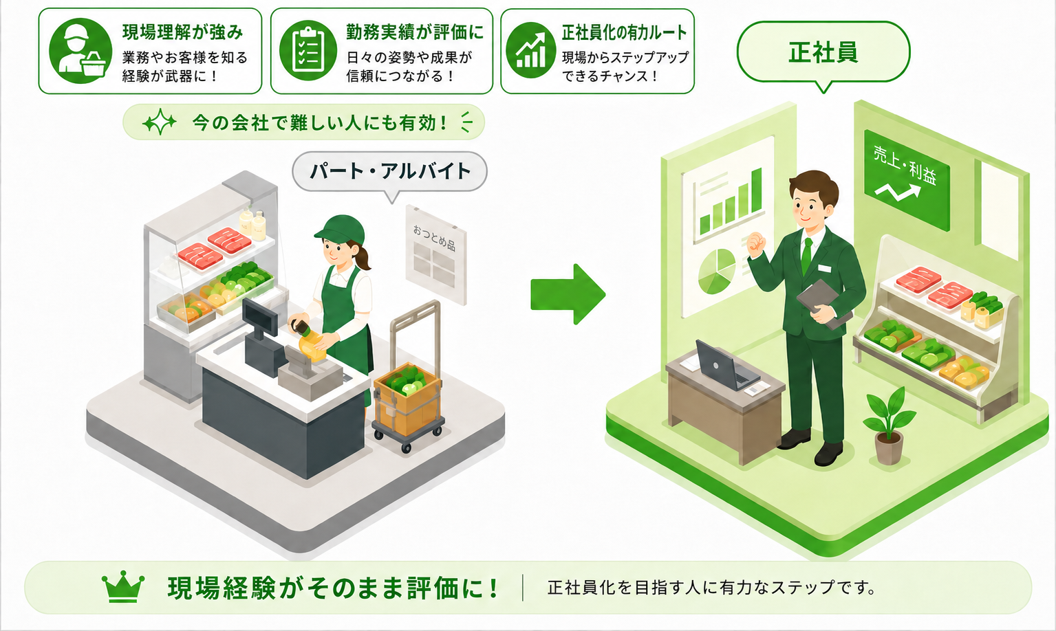 パート・アルバイトから正社員へ（雇用形態の変更）