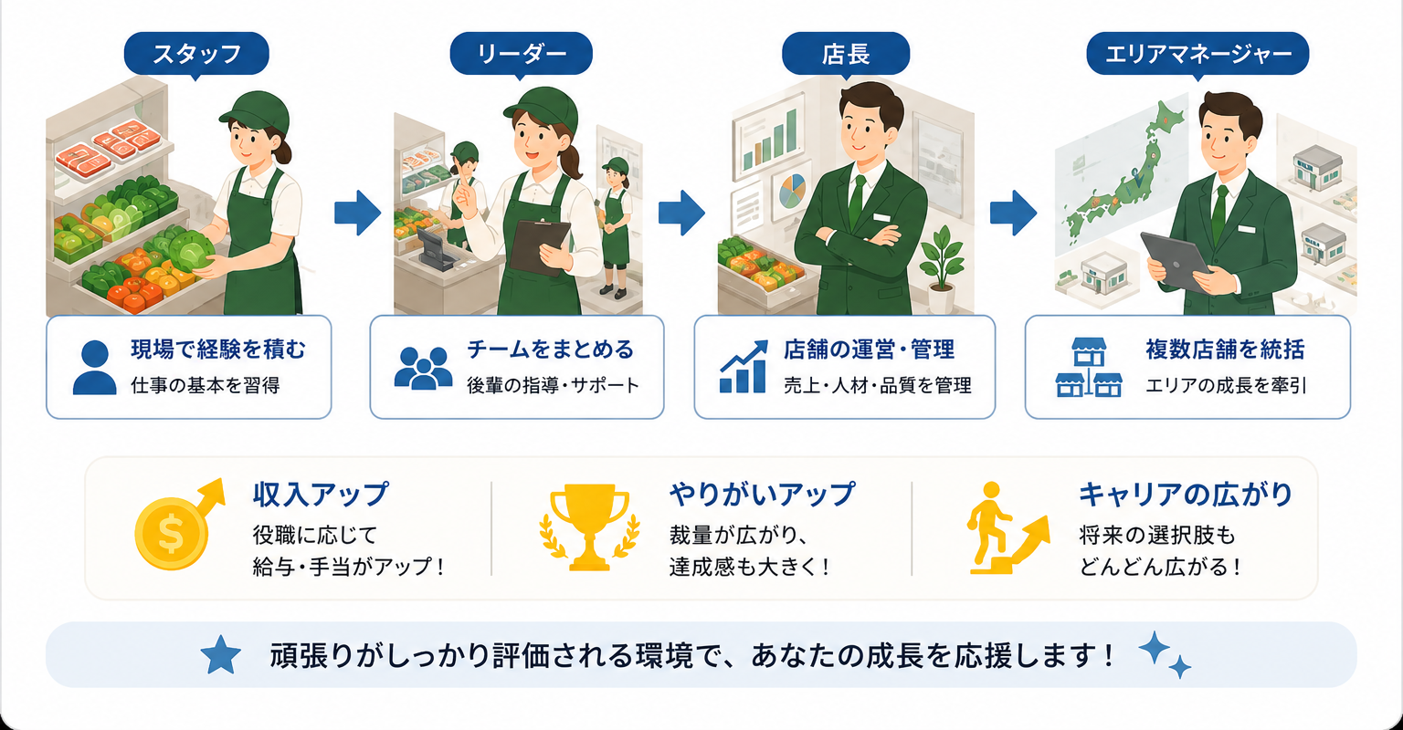 スタッフから部門責任者・店長・エリアマネージャーへ（キャリアアップ）