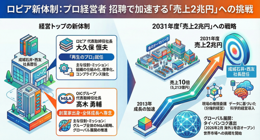 【速報】ロピア社長（大久保恒夫氏）交代の概要