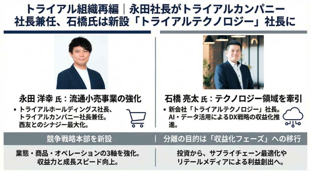 トライアル組織再編｜永田社長がトライアルカンパニー社長兼任、石橋氏は新設「トライアルテクノロジー」社長に