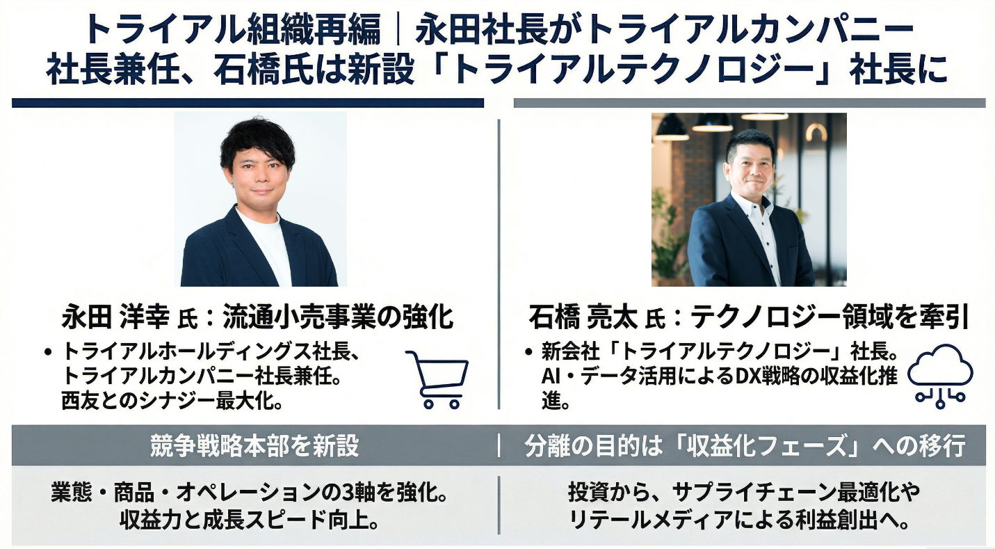 トライアル組織再編｜永田社長がトライアルカンパニー社長兼任、石橋氏は新設「トライアルテクノロジー」社長に