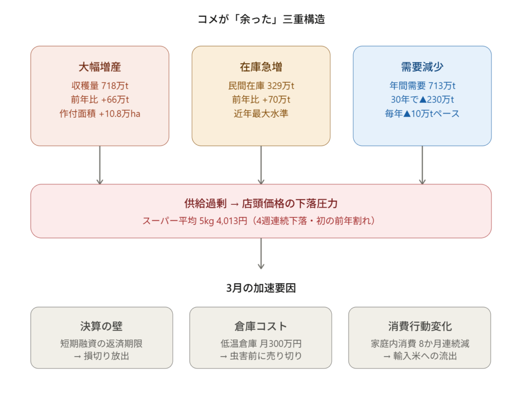 米が余った3重構造