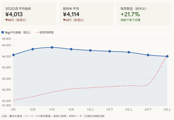 コメ店頭価格の推移チャート