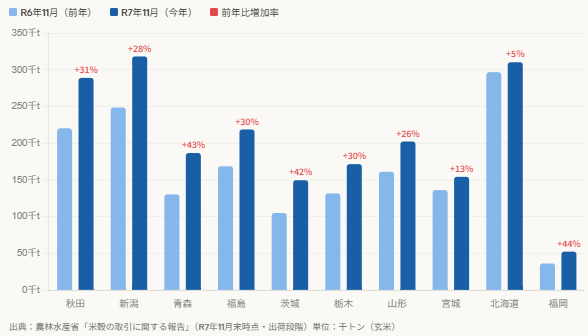 産地別在庫の前年比較チャート