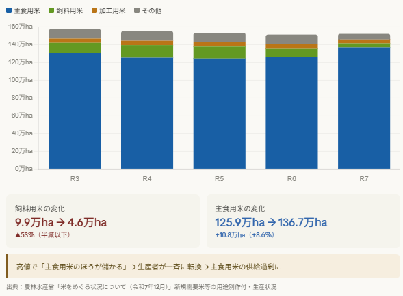飼料用米からの大量転換